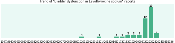 Could Levothyroxine sodium cause Bladder dysfunction? Could Levothyroxine sodium cause Bladder dysfunction?